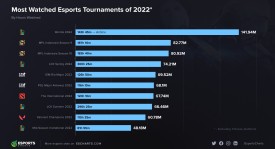 TI15奖金池突破5000万美元，创电竞赛事历史新纪录！
